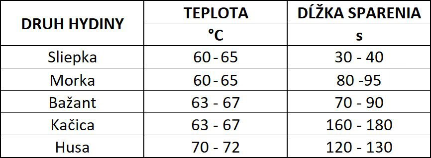 Optimálna dĺžka sparenia hydiny pred šklbaním